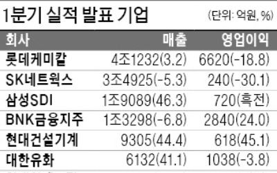 현대건설기계, 영업익 618억… 45% 증가