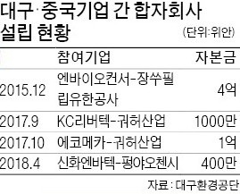 대구 기업들, 막혔던 中 물시장 '물꼬 텄다'