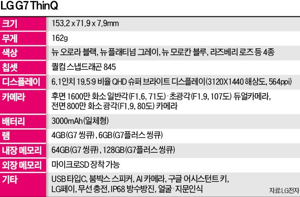 AI로 무장한 'G7 씽큐' 출격… LG, 반전 노린다