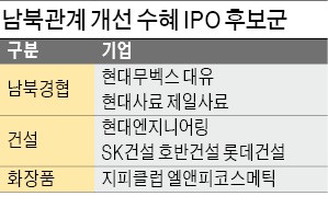 건설·화장품 업종 IPO '훈풍'