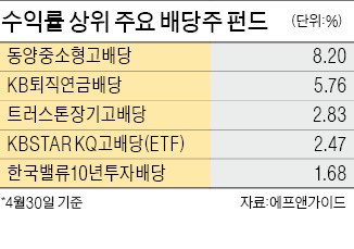 힘 못쓰는 배당株펀드… '활력' 되찾을까