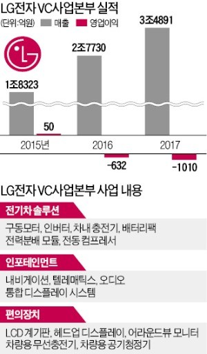 글로벌 헤드라이트 업체 ZKW 인수로 재조명 받는 LG전자 전장사업