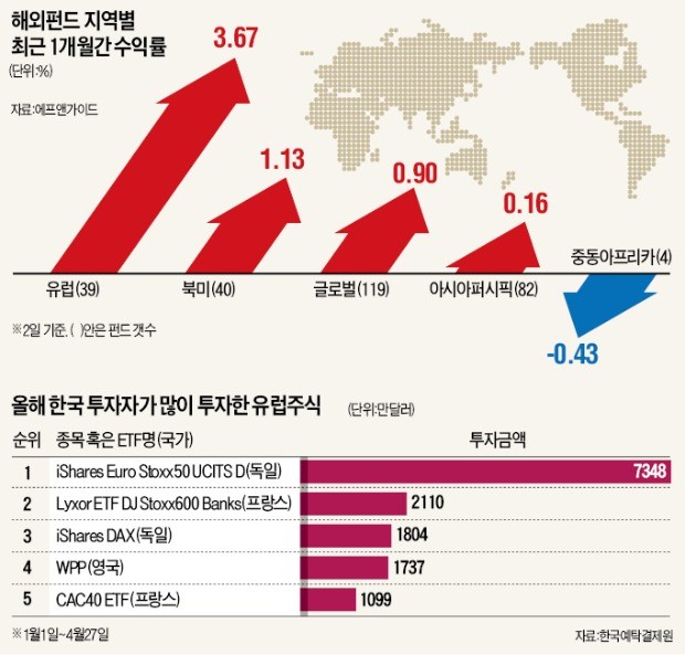 살아난 유럽 증시… 미소 짓는 투자자들