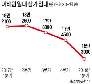 이태원 상권의 한숨… "미군 떠난 공백 크네요"