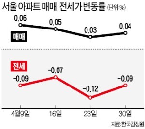 서울 매매시장은 관망세… 전셋값은 '내리막길'