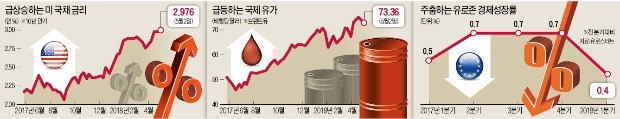 美 경기 좋지만… 유럽·신흥국 경제는 '불안'