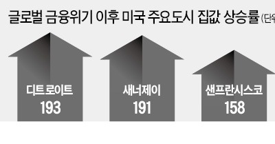 美 주요도시 '집값 버블'… 서브프라임 사태 이후 최악