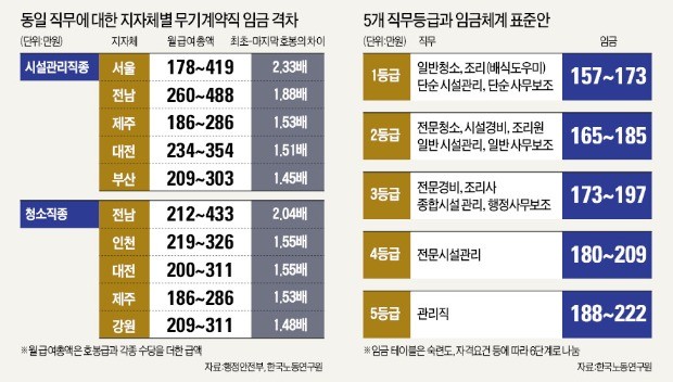 호봉제 유지한 채 정규직 전환하면… 20만명 인건비 年 2조 더 든다