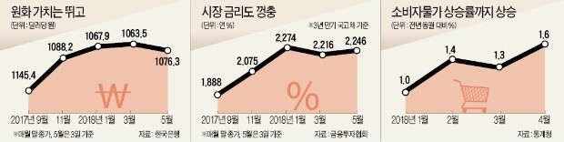 복병으로 떠오른 물가·환율·금리… '新3高'로 불확실성 커졌다