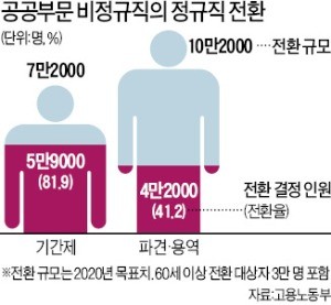 임금체계 개편 없이 속속 정규직화 "공공부문 폭탄 될 것"