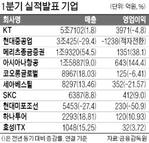 아시아나항공, 매출 1조5887억원 '사상 최대'