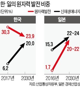 원전 비중 높이는 日… 현재 2%서 2030년 22%로 확대