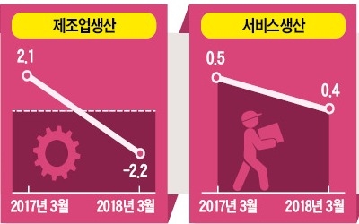 10대 경제지표 중 8개, 1년 만에 '상승·회복' → '둔화·하강' 국면