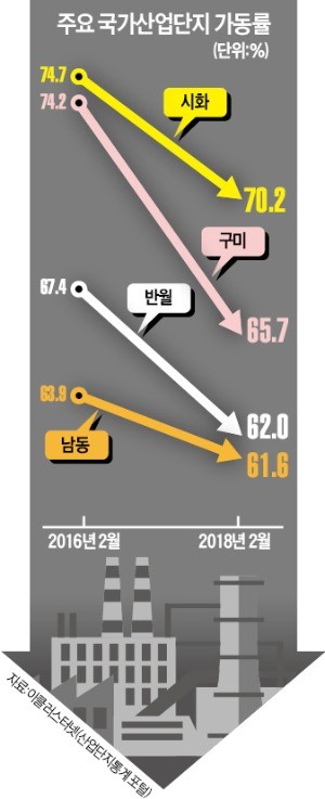 강소기업도 '털썩'… 産團이 멈춰선다