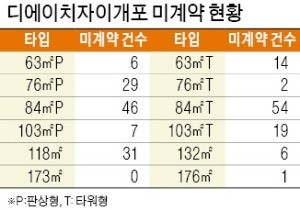 '디에이치자이개포' 215건 미계약