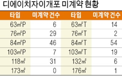 '디에이치자이개포' 215건 미계약