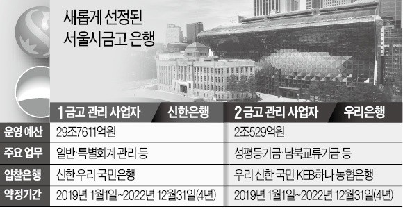 신한銀, 출연금 '3000억 베팅' 통했다… 우리銀, 전산시스템 오류로 발목 잡혀