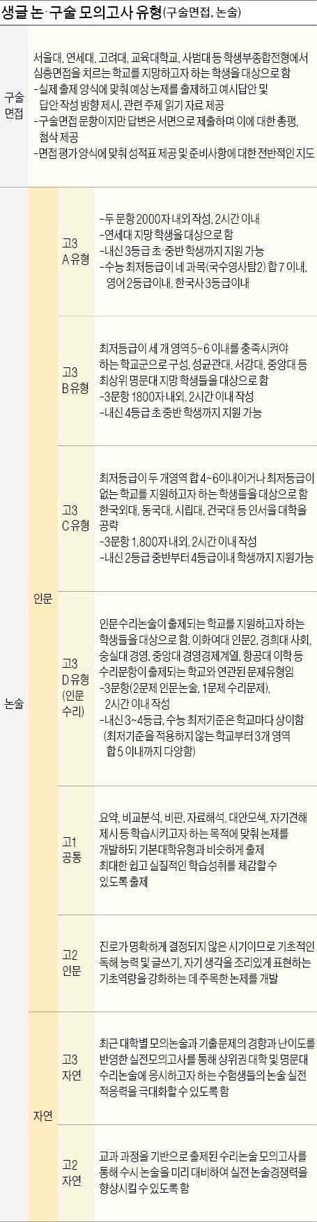 [생글 모의고사] '생글 논술·구술 모의고사'는 대입 수시 '도우미'