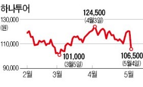 하나투어, 1분기 '어닝쇼크'에 급락