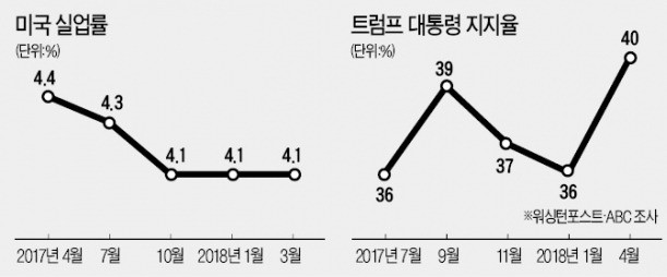 각종 스캔들에도… 경제가 '업고 가는' 트럼프·아베 지지율