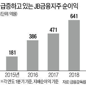 JB금융 실적 서프라이즈… 1분기 순익 36% 늘었다