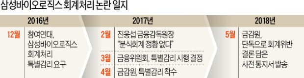 금융위 "삼성바이오로직스 처리, 금감원이 독단 결정"