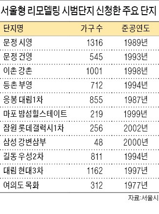 '서울형 리모델링' 시범사업… 응봉 대림 등 22곳 신청