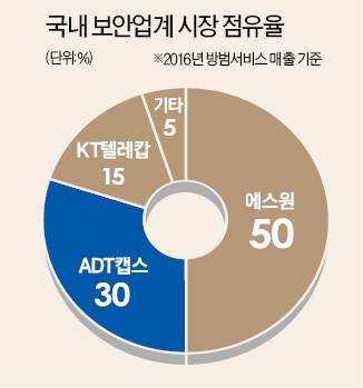 M&A 역전 드라마 쓴 SKT, 보안·AI 접목… 新사업 추진