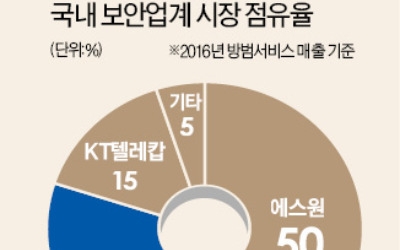 M&A 역전 드라마 쓴 SKT, 보안·AI 접목… 新사업 추진