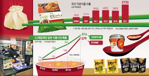 일본인도 "왕교자·비빔밥, 오이시~"… CJ재팬, 年18% 고속성장