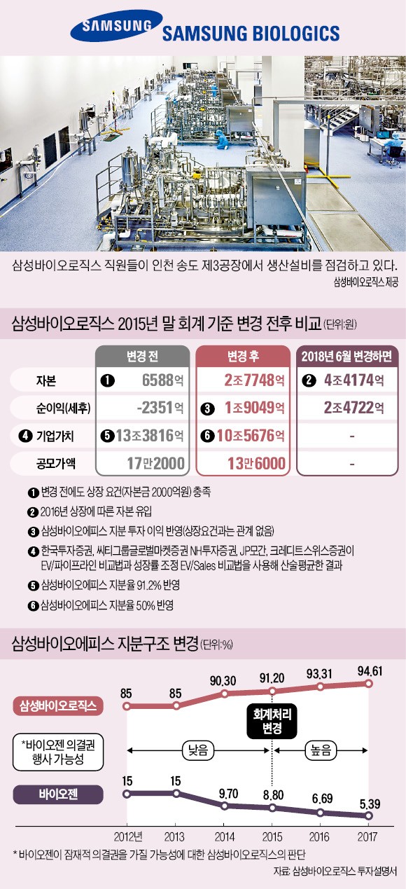 삼성바이오, 회계 변경과 상관없이 상장 요건 충족… "특혜 없었다"