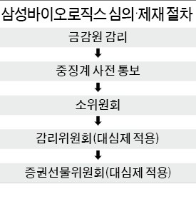 '분식 혐의' 억울한 삼성바이오, 금감원과 '대면공방' 벌인다