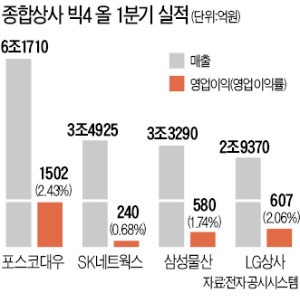 종합상사의 대변신… 곡물·호텔·풍력까지 돈 되는 건 多한다