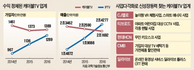 IPTV에 밀린 케이블TV, 지역밀착형 사업으로 반격