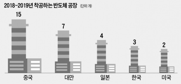 트럼프 보란듯… 中, 51兆 '반도체 펀드' 조성