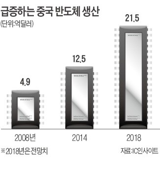 트럼프 보란듯… 中, 51兆 '반도체 펀드' 조성