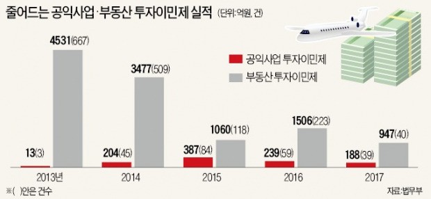 한국행 투자이민 '뚝'… 2년새 반토막 났다