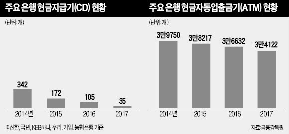 모바일뱅킹 시대… 43년만에 사라지는 현금지급기