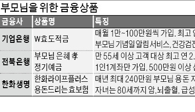 '효도적금'부터 '용돈 드리는 보험'까지… 어버이날 금융상품 봇물