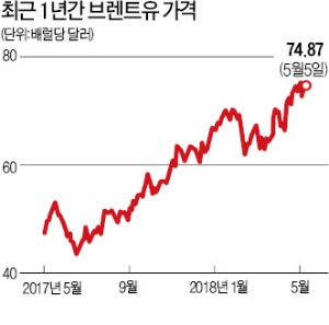 [글로벌 리포트] 美, 다시 이란 제재 움직임… "상반기 중 국제유가 80弗 돌파"