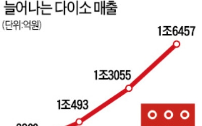 규제 안 받는 다이소 '승승장구'… 국내 2위 GS수퍼보다 매출 많아