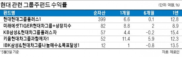 남북경협주 열풍 뜨거워지니… 다시 주목받는 현대그룹주펀드