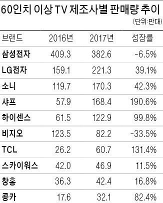 [산업 Index] 60인치 이상 대형TV 주도권 잡아라… 삼성·LG '兩强체제' 속 中추격 거세