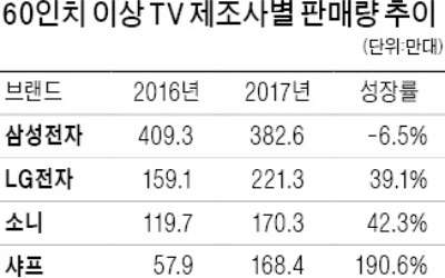  60인치 이상 대형TV 주도권 잡아라… 삼성·LG '兩强체제' 속 中추격 거세