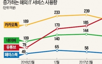  유튜브 조회수도, 페북 팔로어도… '조작' 판치는 온라인 세상