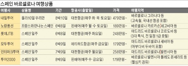 [여행의 향기] 어디를 가든 예술이네~… '건축의 도시' 바르셀로나