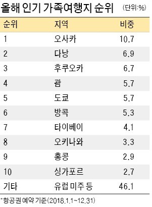 [여행의 향기] 한국인이 가장 좋아하는 가족 여행지는 日 오사카