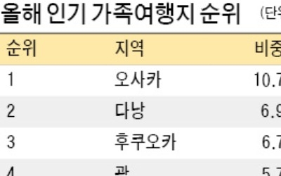  한국인이 가장 좋아하는 가족 여행지는 日 오사카