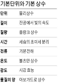 [사이언스] 질량·전류 나타내는 ㎏·A 등 기본단위 재정의… 내년 5월부터 적용