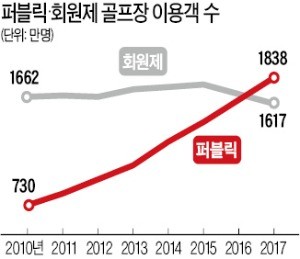 퍼블릭 골프장 이용객, 회원제 추월